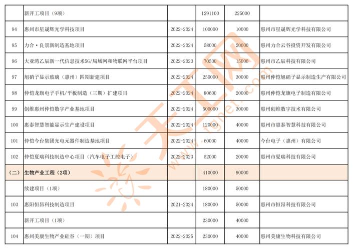 惠州167个项目纳入省重点名单（附项目简介）(万元年度计划投资项目建设项目) 汽修知识