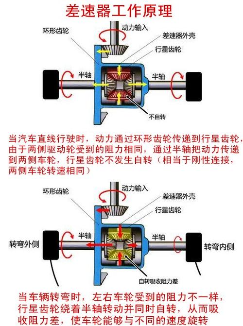 解决现有技术齿轮差速器因平均分配转矩的特点导致汽车打滑不能前进的问题(打滑差速器金融界转子转矩) 汽修知识