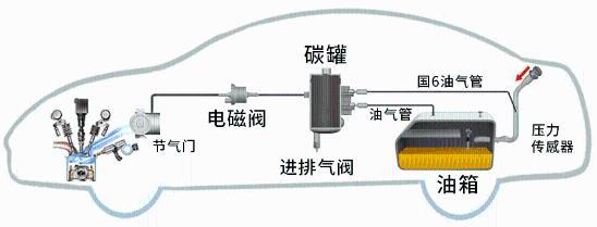 华安汽车：创新成就行业领军者(汽车排放燃油控制系统蒸发) 汽修知识