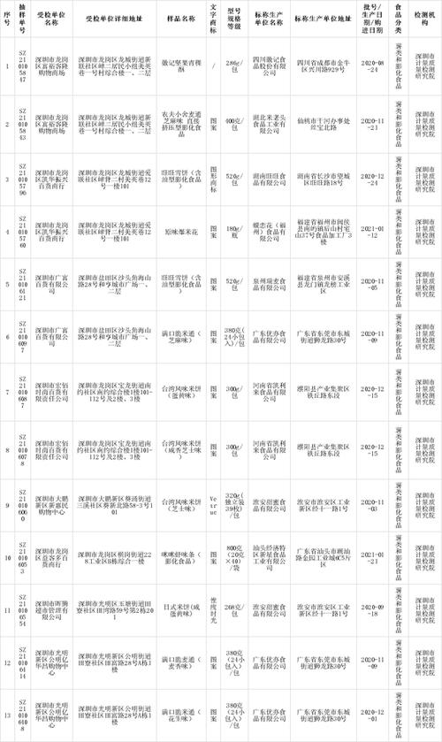 深圳市市场监督管理局2021年第七期食品抽检调味品75批次全部合格(调味品质量检测计量研究院街道) 汽修知识