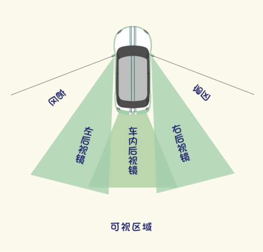 让汽车视野最大盲区最小(后视镜盲区你会汽车视野) 汽修知识