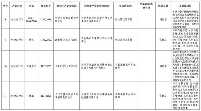 2024年江苏省盐城市电动自行车用蓄电池产品质量专项监督抽查分析报告及企业名单(车用自行实体店酸蓄电池有限公司) 汽修知识