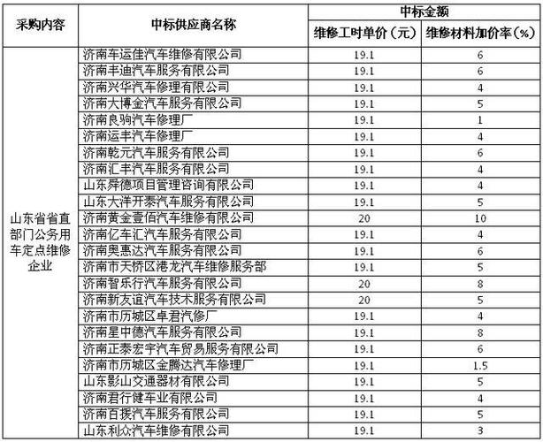 山东省级机关公务车辆定点维修企业名单发布(维修定点车辆公务省级机关) 汽修知识