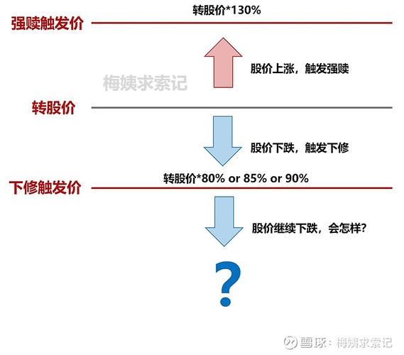 博弈可转债下修须避开盲点(股价转债可转债面值修正) 汽修知识