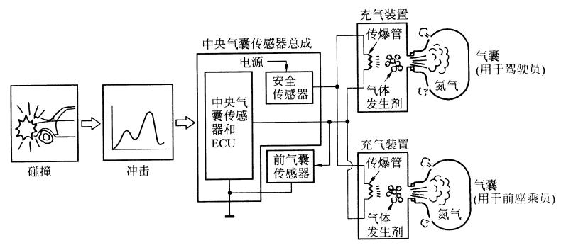 气囊故障的检测与维修原理(气囊安全气囊碰撞传感器乘员) 汽修知识