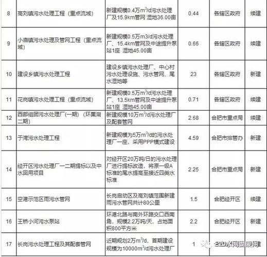 合肥发布今年“大建设清单”(建设污水处理开工建设我市项目) 汽修知识
