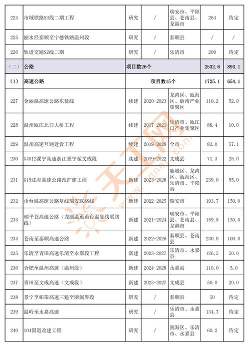 温州市2020年重大建设项目名单(续建县政府开工市政府项目) 汽修知识