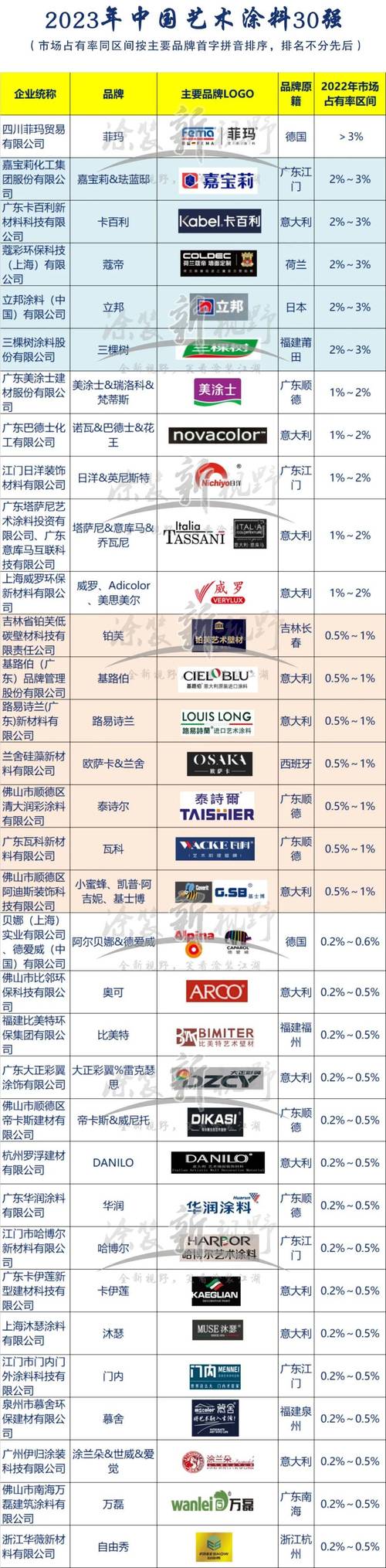 2023汽车涂料十大品牌及中国市场解析(涂料汽车汽车涂料品牌十大) 汽修知识