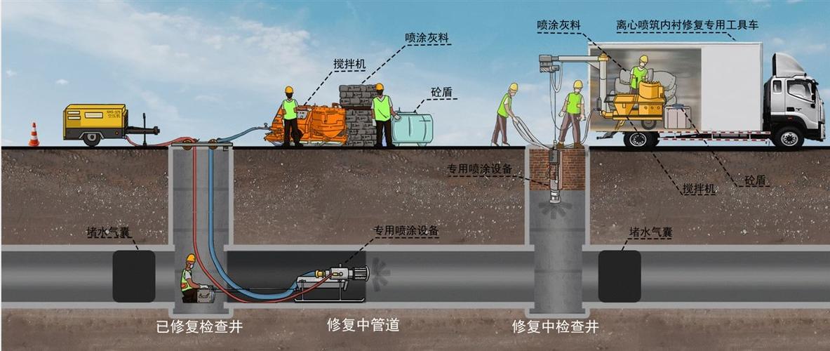 给排水管网中管道全断面修复方法！(断面管道修复内衬排水管) 汽修知识