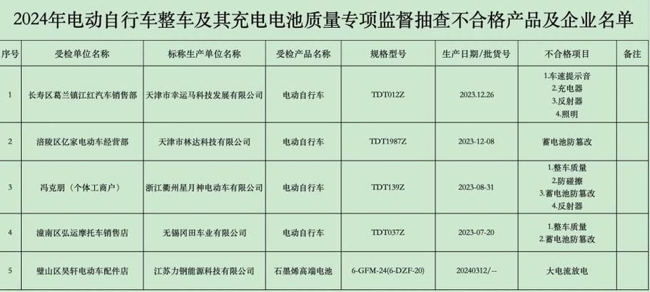 河北省邢台市公布电动自行车、家用燃气灶等187批次产品抽查结果(有限公司线缆护套科技有限公司聚氯乙烯) 汽修知识