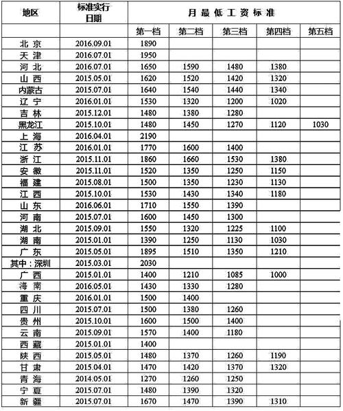 你每个月能涨多少？(群体时间收入小时最低工资标准) 汽修知识