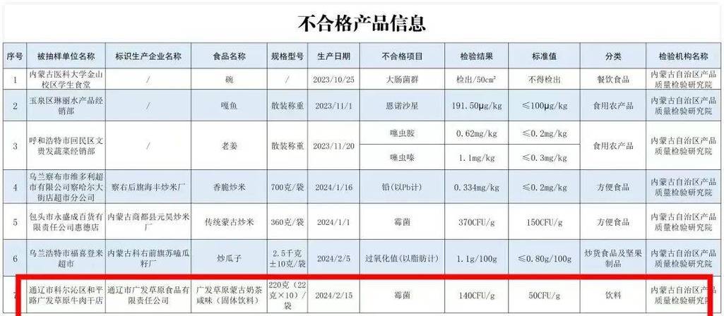 内蒙古：这19批次食品不合格(质量检验不符合研究院食品安全生产日期) 汽修知识