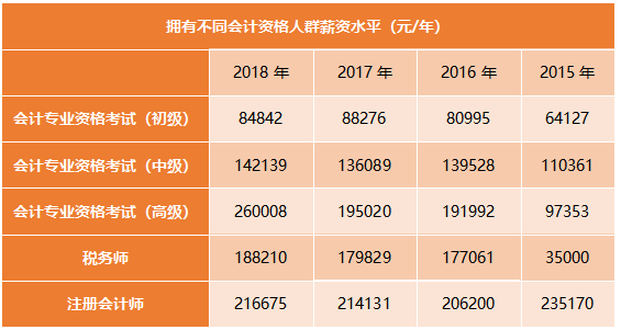 注册会计师工资一般多少 学类资讯