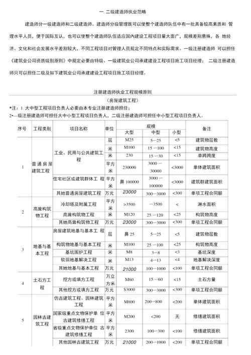 二级建筑工程建造师执业范围 学类资讯