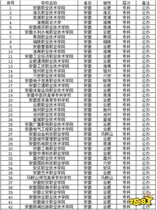 安徽哪些专科学校比较好 学类资讯