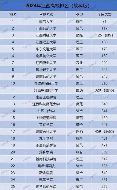 江西大学排名 学类资讯