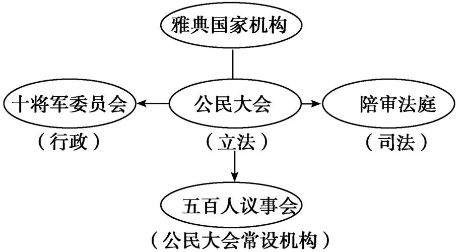 古代希腊民主政治 学类资讯