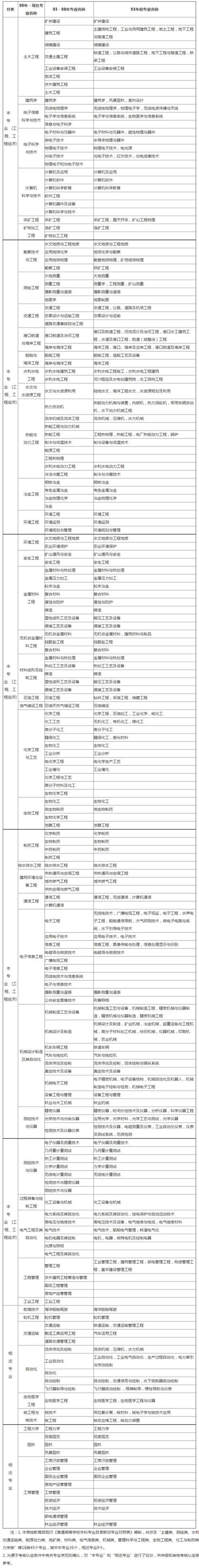 一级建造师哪个专业最值钱 学类资讯