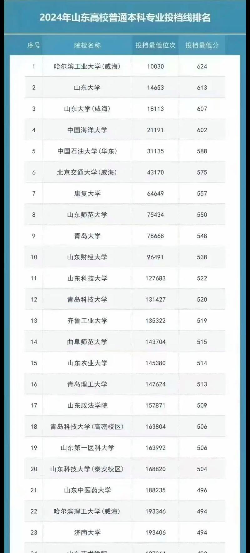 山东最低分的本科学校 学类资讯