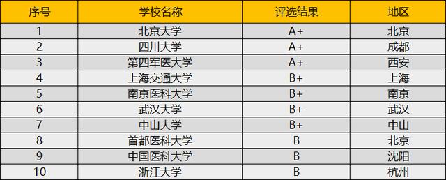 中国口腔院校排名 学类资讯