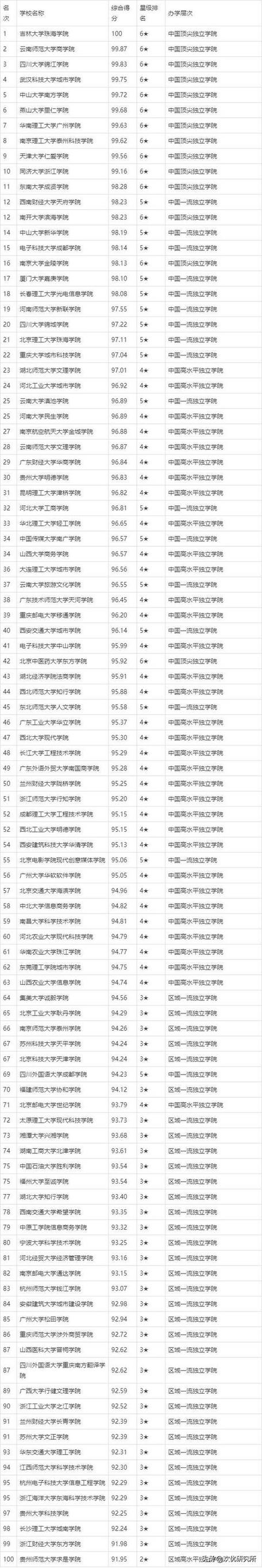 全国排名前十名的三本院校 学类资讯