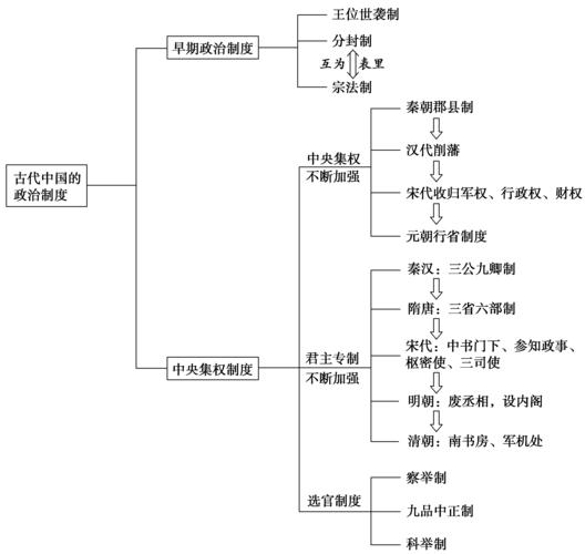 古代中国政治制度的特点 学类资讯