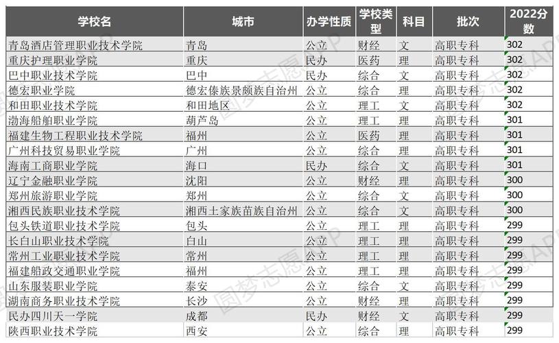 300多分能考上什么大学 学类资讯