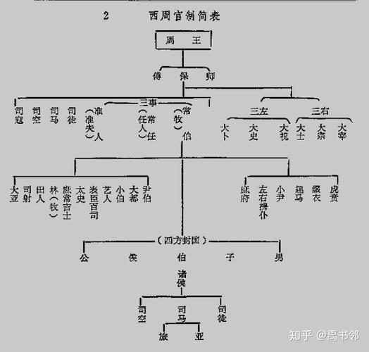 西周时期的政治制度 学类资讯