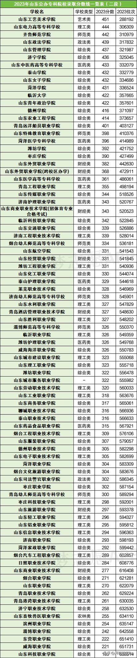 山东公办专科学校排名 学类资讯