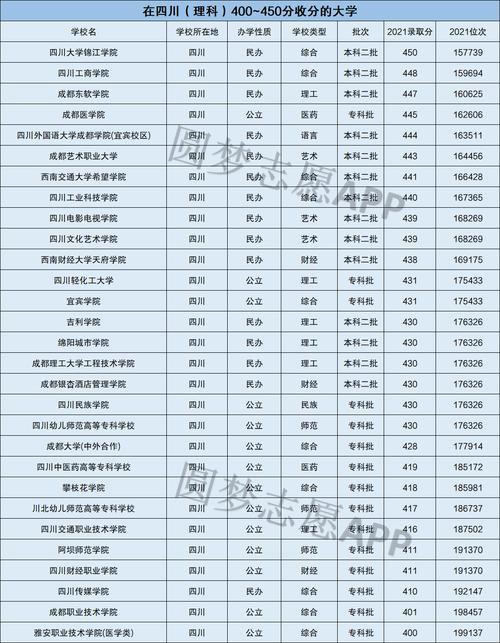 理科400至450的二本院校 学类资讯