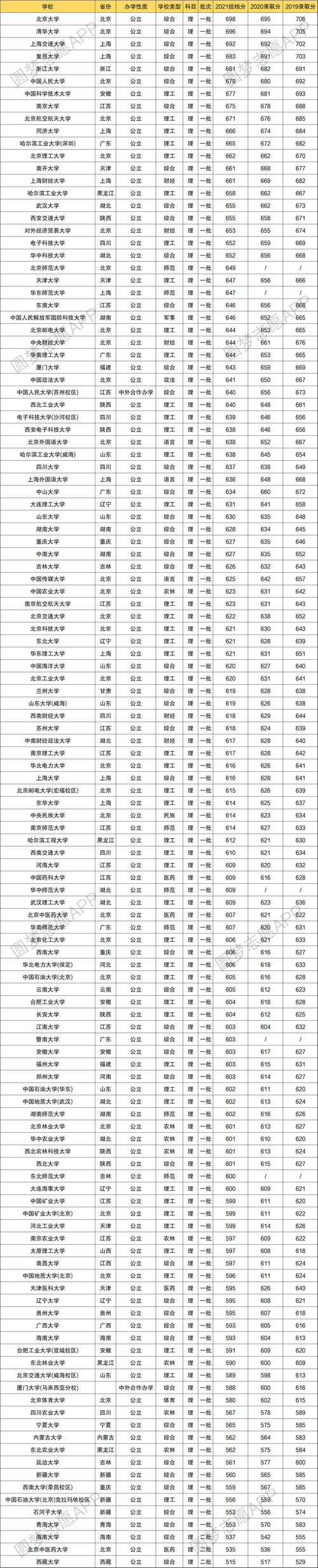 211一般要多少分 学类资讯