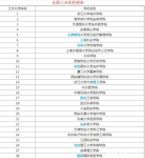 公办三本大学有哪些 学类资讯