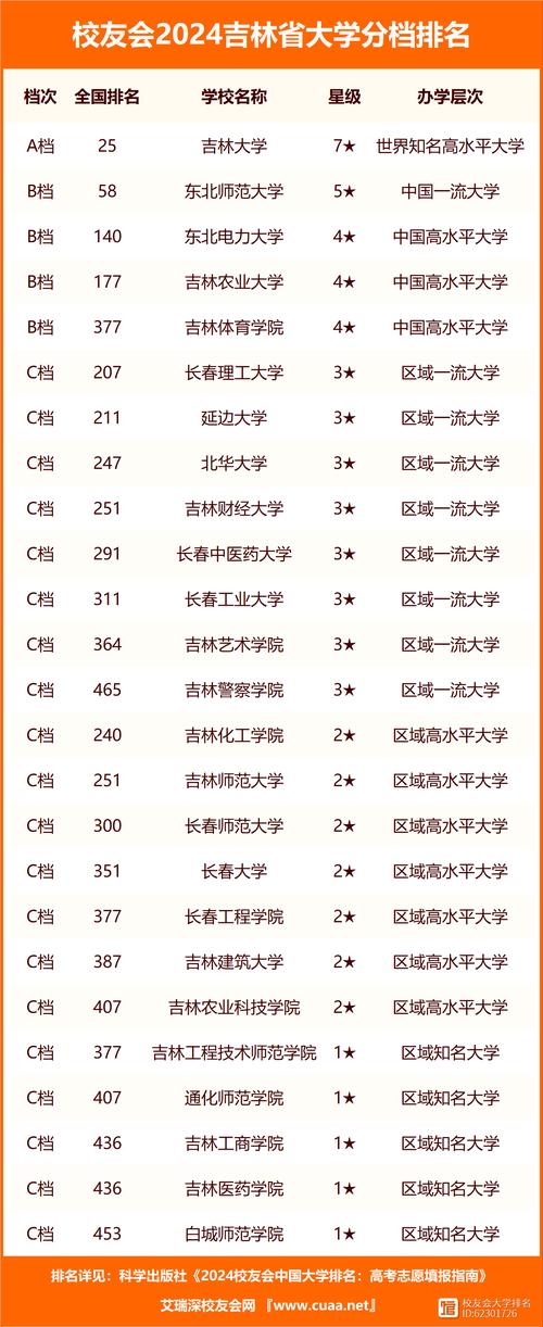 长春建筑专科学校排名第几 学类资讯