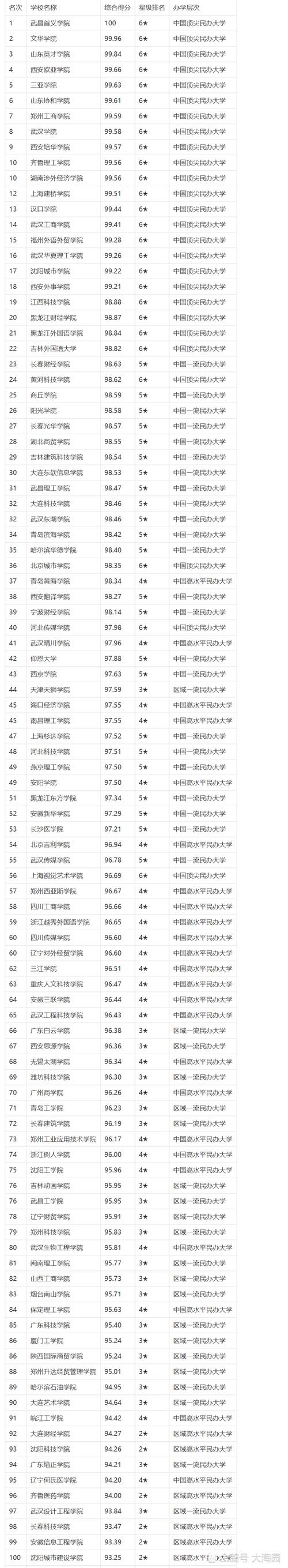 三本学校有哪些大学 学类资讯