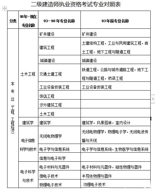 二级建造师有没有学历要求 学类资讯