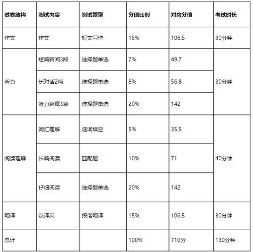 四级英语分值划分 学类资讯