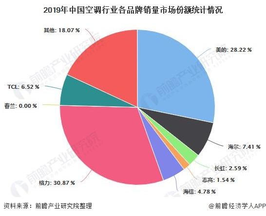 阜阳盈田空调如何穿越行业的凄风苦雨(空调行业市场品牌规模) 汽修知识