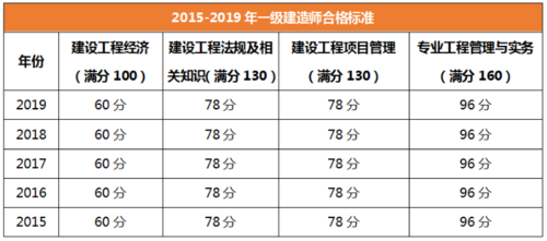 一级建造师全国分数线一样吗 学类资讯