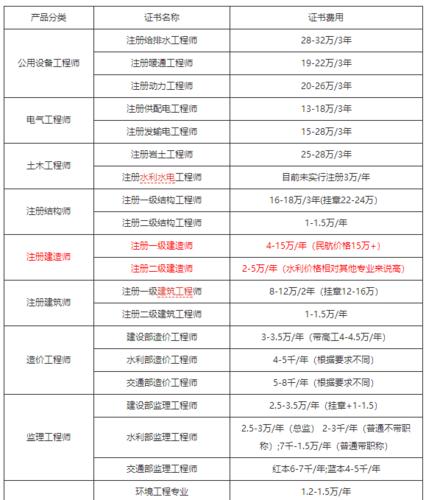 报考二级建造师需要多少钱 学类资讯