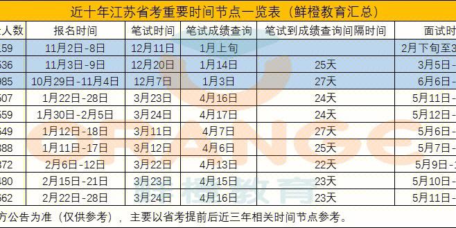 江苏省考一年考几次 学类资讯