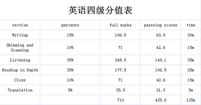 英语四级各部分分值明细 学类资讯