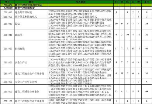 一建法规分值分布 学类资讯