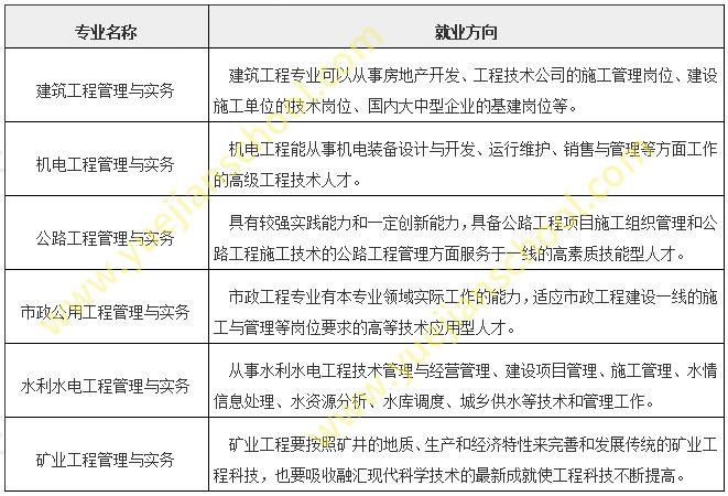 机电二建可以从事什么行业 学类资讯