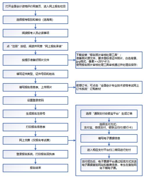 首次报考初级会计流程 学类资讯