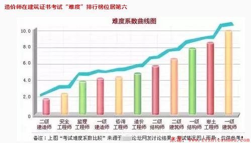 造价工程师和一级建造师哪个难 学类资讯