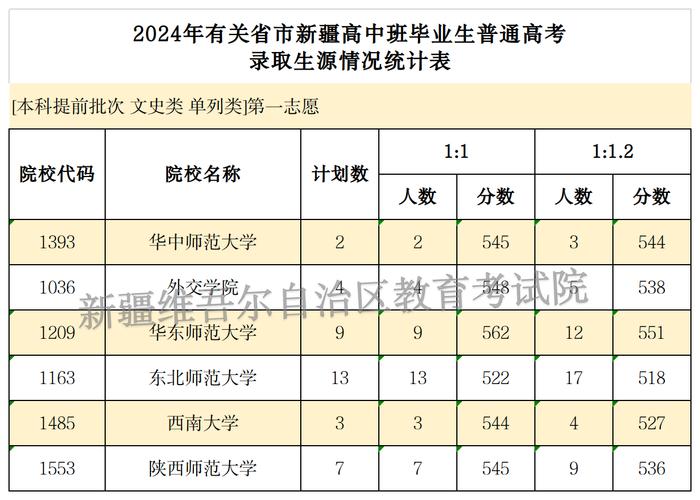 2023年新疆高考录取批次设置 学类资讯