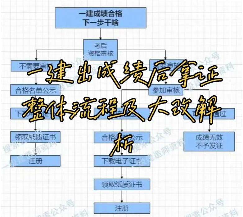 一建成绩出来之后的流程 学类资讯