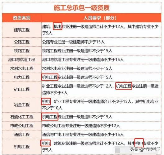 一级建造师专业要求严格吗 学类资讯