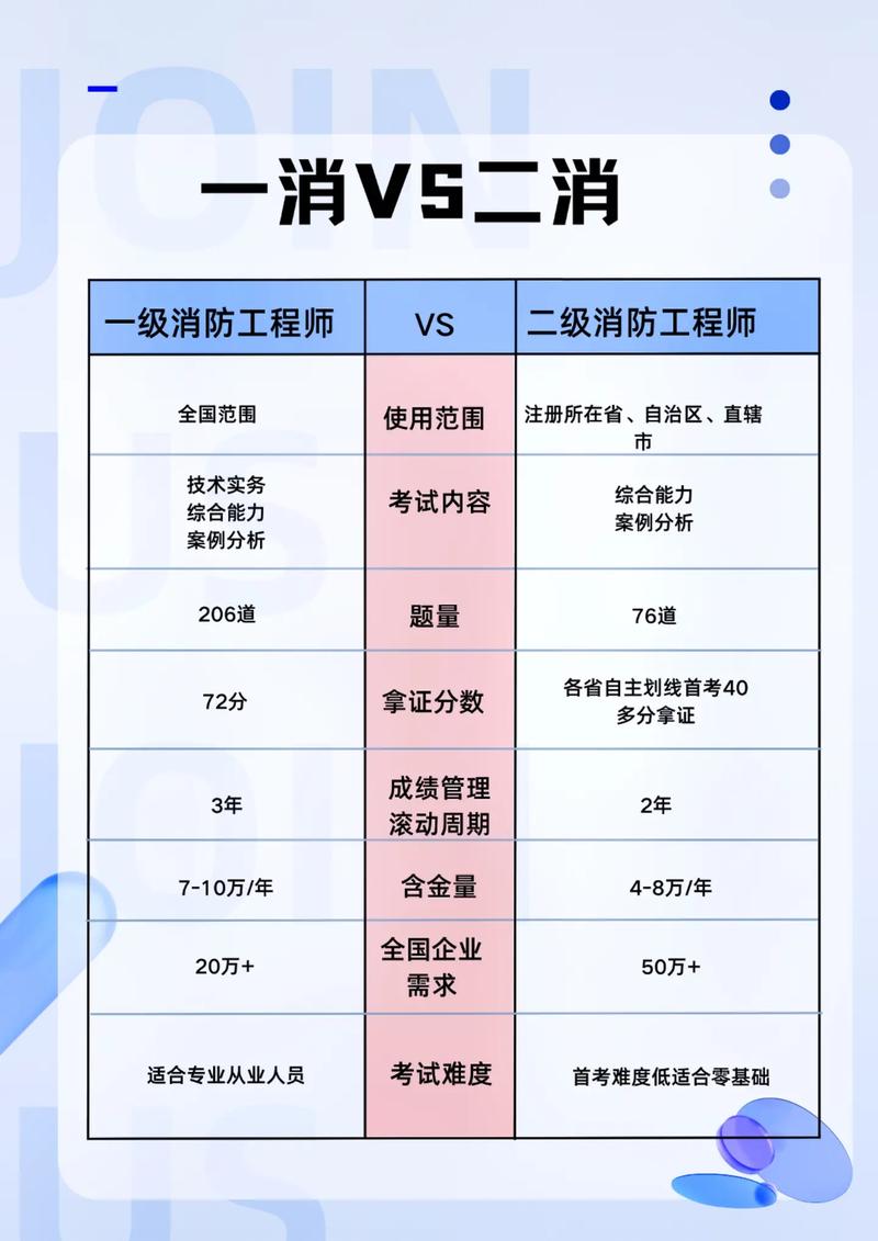 报考消防工程师一级和二级哪个更难 学类资讯