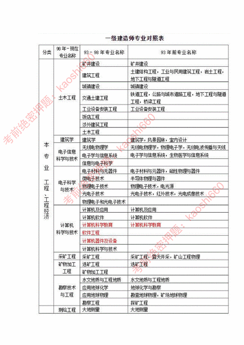 一建市政报考条件专业对照表是什么 学类资讯